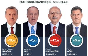 لحظه به لحظه با انتخابات ترکیه؛ اردوغان پیشتاز است
