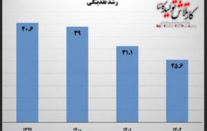 رشد نقدینگی به ۲۵.۶ درصد کاهش یافت