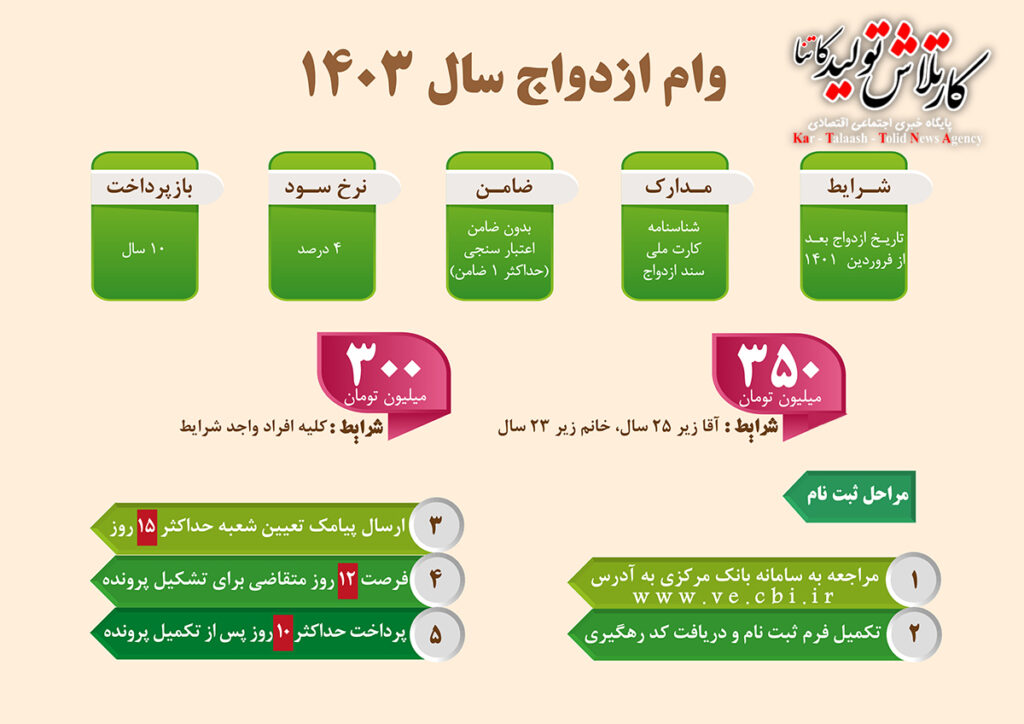 اینفوگرافی روش دریافت و میزان وام ازدواج سال ۱۴۰۳ 