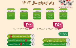 اینفوگرافی روش دریافت و میزان وام ازدواج سال ۱۴۰۳