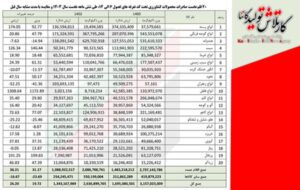 افزایش یک میلیارد دلاری صادرات محصولات کشاورزی ایران