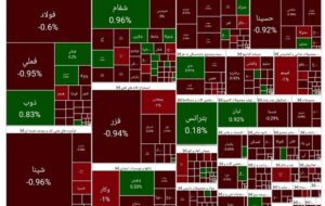 افت 36 هزار واحدی شاخص کل بورس خروج سنگین پول حقیقی از بازار
